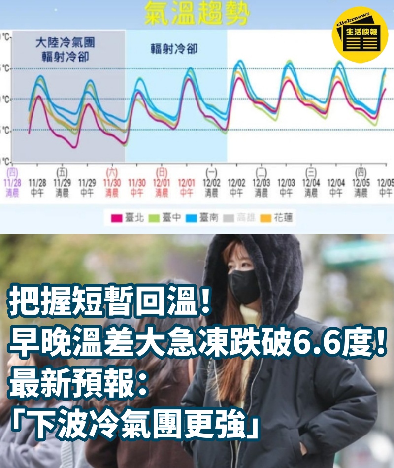 把握短暫回溫！早晚溫差大「急凍跌破6.6度」...最新預報「下波冷氣團更強」