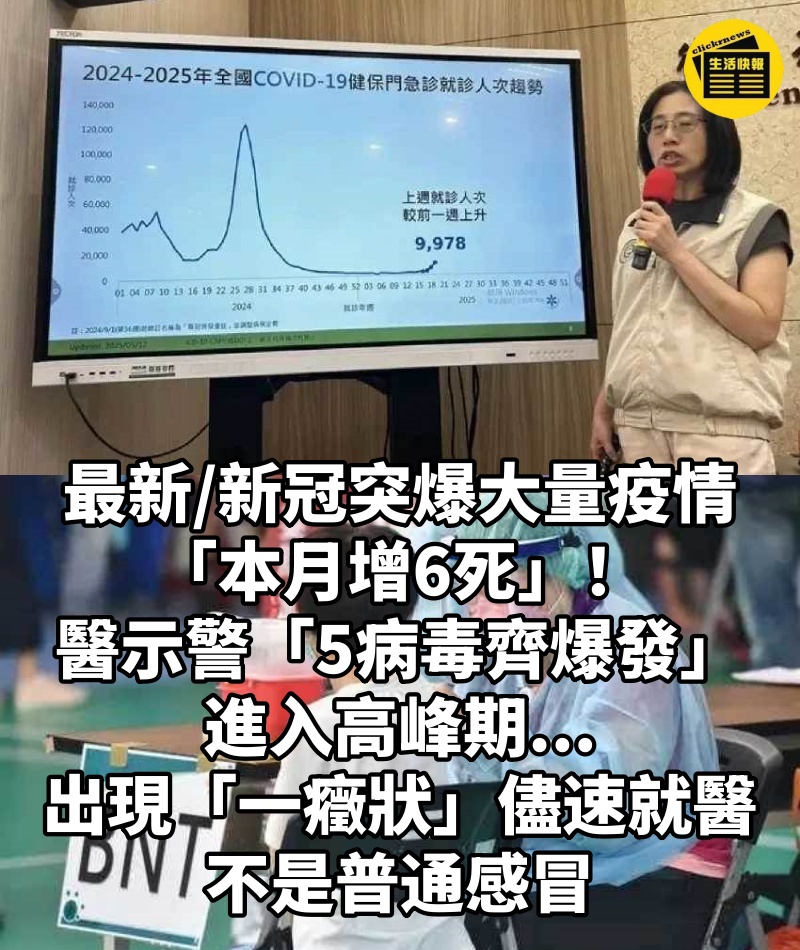 最新/新冠突爆大量疫情「本月增6死」！醫示警「5病毒齊爆發」進入高峰期...出現「一癥狀」儘速就醫：不是普通感冒